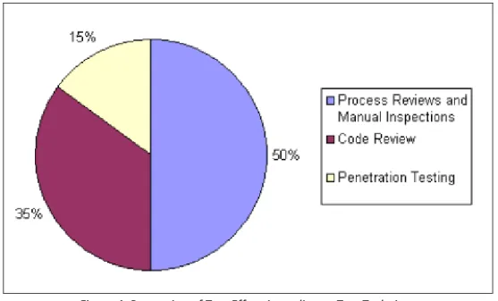 Figure 4: Proportion of Test Effort According to Test Technique  A Note about Web Application Scanners 