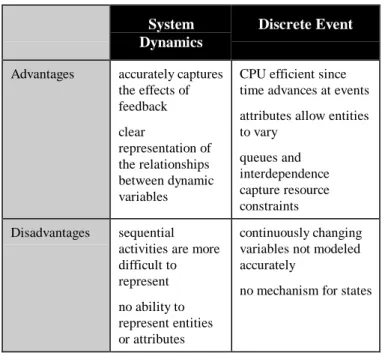 Table 3:  Comparison of System Dynamics and Discrete Event Modeling Techniques