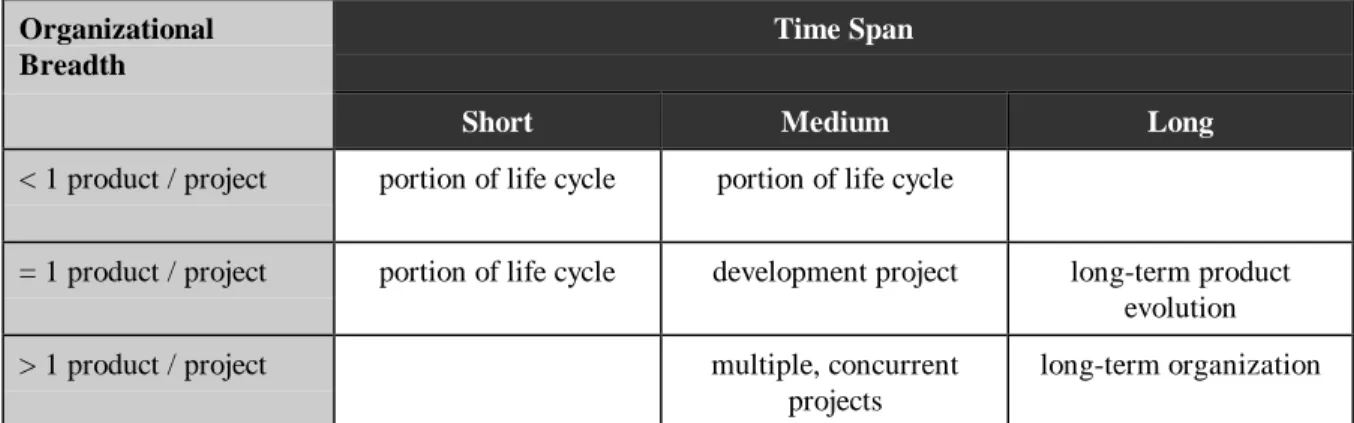Table 2 shows how the five scope categories can be mapped onto the dimensions of time span and organizational breadth