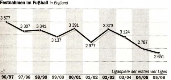 Abb. 9: Der Rückgang der Festnahmen an Fussballspielen in England 