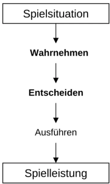 Abb. 2 Kognitive Fähigkeiten im Sportspiel (modifiziert nach Konzag/Konzag 1980, 26) 