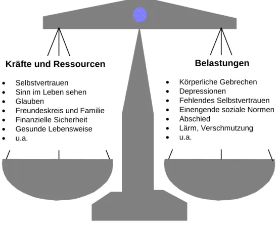 Abb. 1 Die Gesundheitswaage 