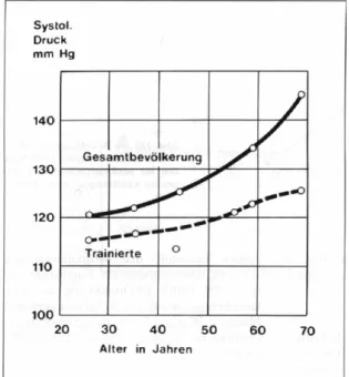Abb. 6 Das Blutdruckverhalten bei Ausdauertrainierten im Vergleich zur Gesamtbevölkerung (nach  Mellerowicz/Franz 1981, in: Weineck 1997,688)