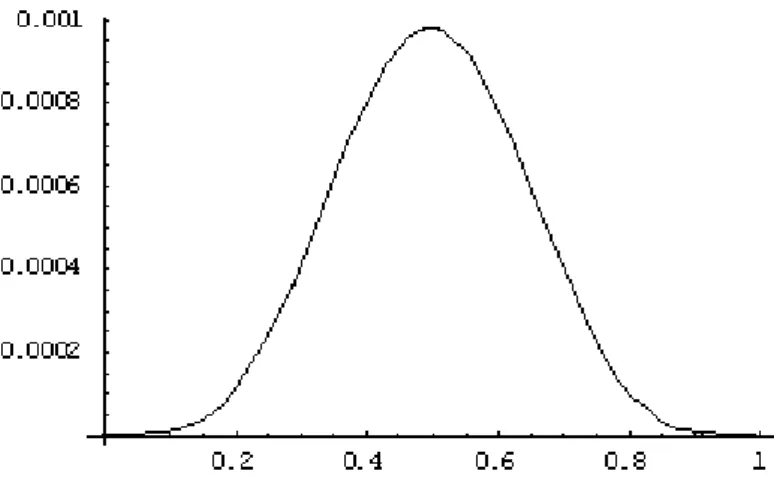Abbildung 1: Plot der Likelihood-Funktion