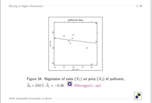 Figure 34. Regression of sales (X 1 ) on price (X 2 ) of pullovers, β b 0 = 210.7, β b 1 = − 0.36