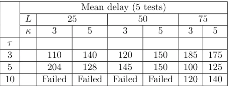 Figure 9: Boxplots for test delays of five performed tests