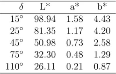 Table 1: L*a*b values for a ’silver’ car body measured at five different angles.