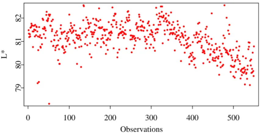 Figure 1: Data sequence of 550 L* observations, angle 25 ◦