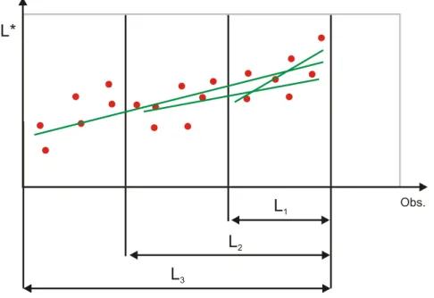 Figure 2: Basic idea of slope test