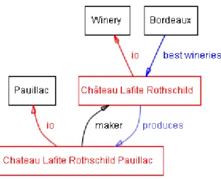 Figure 1.  Some classes, instances, and relations among them in the wine domain.  We used black for classes and red for instances