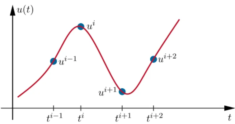 Abbildung 3.1: Veranschaulichung der Parametrierung der Stellgröße u(t).