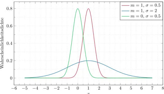 Abbildung 2.2: Wahrscheinlichkeitsdichtefunktion für unterschiedliche normalverteilte Zu- Zu-fallsvariablen.