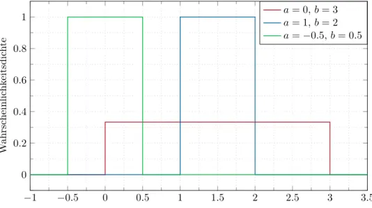 Abbildung 2.4: Wahrscheinlichkeitsdichtefunktion für unterschiedliche gleichverteilte Zu- Zu-fallsvariablen.