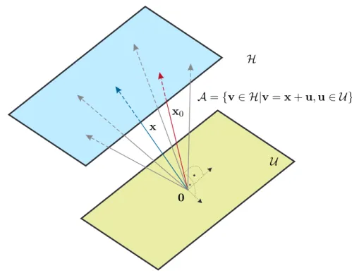 Abbildung 2.5: Zum Projektionstheorem für affine Unterräume.