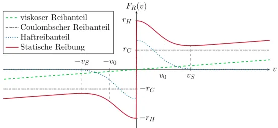Abbildung 1.6: Zum statischen Reibkraftmodell.