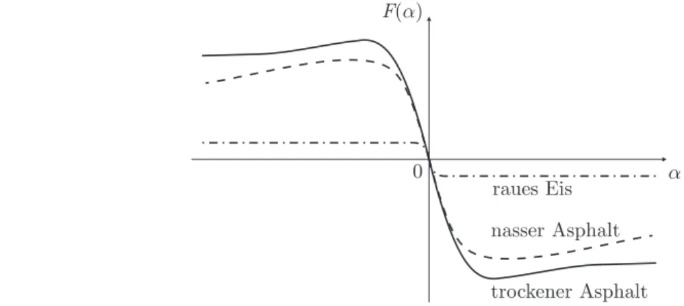 Abbildung 6.4: Achskennlinien (Seitenkraft des Reifens als Funktion des Schräglauf- Schräglauf-winkels) für verschiedene Bodenverhältnisse.