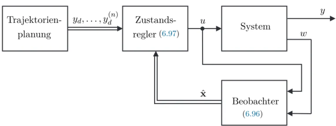 Abbildung 6.5: Blockschaltbild der exakten Eingangs-Zustandslinearisierung mit Regler- Regler-Beobachterstruktur.
