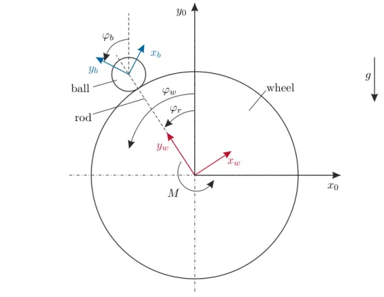 Abbildung 6.7: Schematische Darstellung des Laborversuchs Ball-on-Wheel.