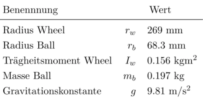 Tabelle 6.1: Parameter des Laborversuchs Ball-on-Wheel.