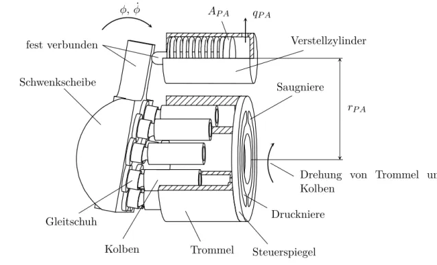 Abbildung 6.8: Schematische Darstellung des grundsätzlichen Aufbaus einer Axial- Axial-kolbenpumpe in Schrägscheibenbauweise