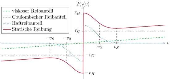 Abbildung 1.6: Zum statischen Reibkraftmodell.