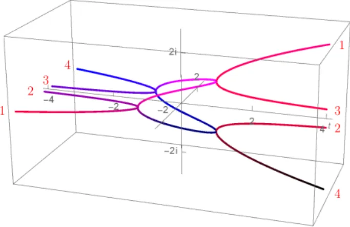 Abbildung 6.9: Sei p t (λ) := λ 4 + 2tλ 2 + 1 = 0. Die vier Nullstellen t 7→ λ(t) : R → C von p t (λ) = 0 als Funktion von t sind hier skizziert