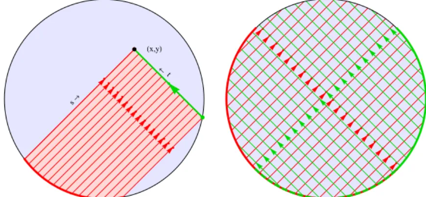 Abbildung 6.1: Links: Um in (x, y) den Wert u (x, y) zu bestimmen, braucht man zum Beispiel u t auf dem roten Randteil und u im gr¨ unen Randpunkt