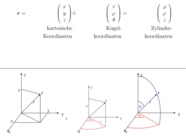 Abbildung 4.1.: Definition der Koordinatensysteme. Links: kartesisches System.