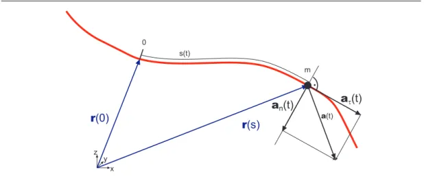Abbildung 4.9.: Tangentialbeschleunigung a τ und Zentripetalbeschleunigung a n .