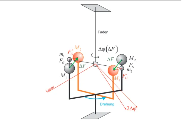 Abbildung 4.50.: Gravitationswaage