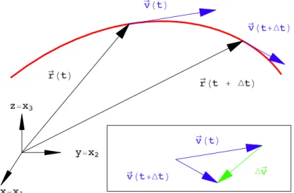 Abbildung 2.2: ¨ Anderung der Geschwindigkeit eines Massenpunktes; Definition der Beschleuni- Beschleuni-gung.