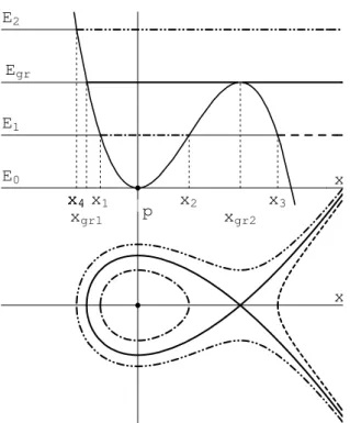 Abbildung 4.2: Anharmonische Schwingung. Oben Potential U(x), Gl. (4.16), und verschiedene Energiewerte
