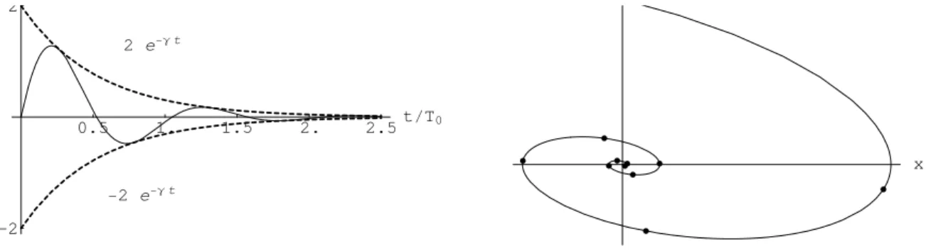 Abbildung 4.3: Ged¨ ampfte Schwingung: Links die Lagekoordinate ¨ uber der Zeit. Rechts das Phasendiagramm