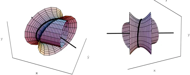 Abbildung 4.10: Die Zylinderfl¨ ache entspricht E 2 , Gl. (4.39); das Hyperboloid, dessen Achse ebenfalls eingezeichnet ist, Gl