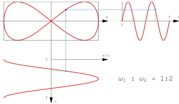 Abbildung 4.11: Entstehung einer Lissajous-Kurve mit Frequenzverh¨ altnis 1:2.