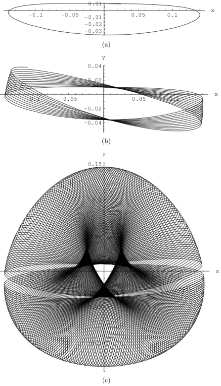 Abbildung 4.15: Eine Bahn des H´ enon-Heiles-Systems. E ≈ 0.01; x 0 = 0, y 0 = .01, v x0 = .141, v y0 = 0