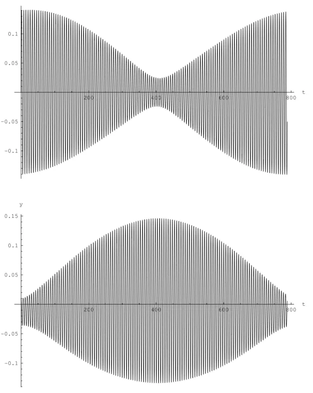Abbildung 4.16: Die x- und y-Koordinaten der gleichen Bahn wie in Abb. 4.15.