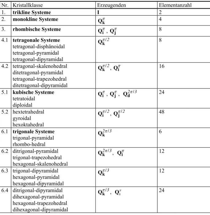 Tabelle der Symmetriegruppen für verschiedene Kristallklassen 52