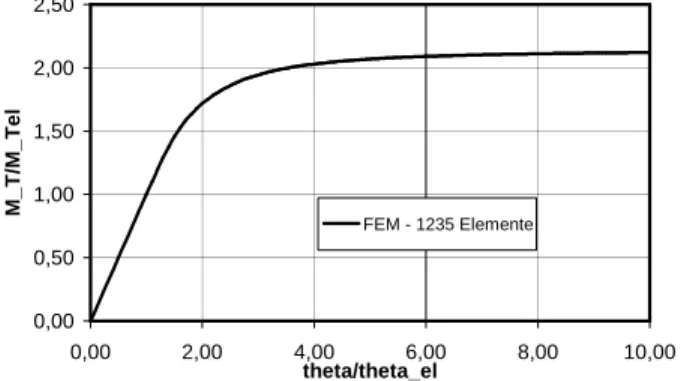 Figure 12: Torsionsmoment in Abh¨angigkeit von der Verdrillung 3.021E+00 min 3.795E+00 4.569E+00 5.343E+00 6.117E+00 6.891E+00 7.665E+00 8.439E+00 9.213E+00 9.987E+00 1.076E+01 1.153E+01 1.231E+01 1.308E+01 1.386E+01 max