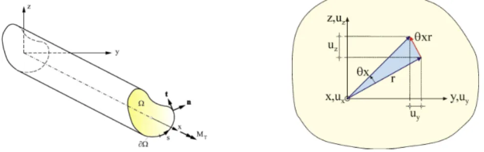 Figure 1: Prismatischer Stab unter Torsionsbelastung