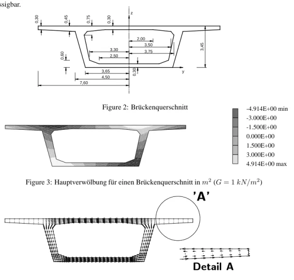 Figure 2: Br¨uckenquerschnitt -4.914E+00 min -3.000E+00 -1.500E+00 0.000E+00 1.500E+00 3.000E+00 4.914E+00 max Figure 3: Hauptverw¨olbung f¨ur einen Br¨uckenquerschnitt in m 2 (G = 1 kN/m 2 )