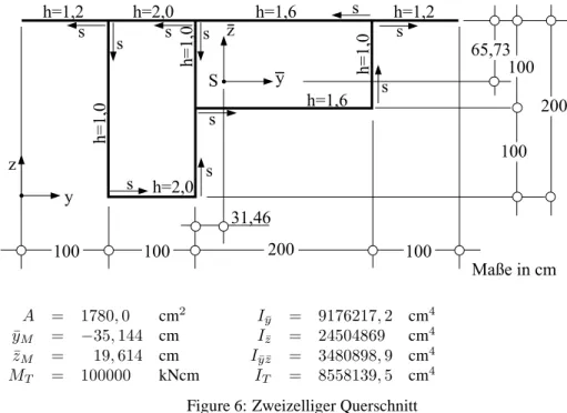 Figure 7: Schubfluss t [kN/cm] eines zweizelligen Querschnittes 7 Berechnung von elastischen Grenzmomenten