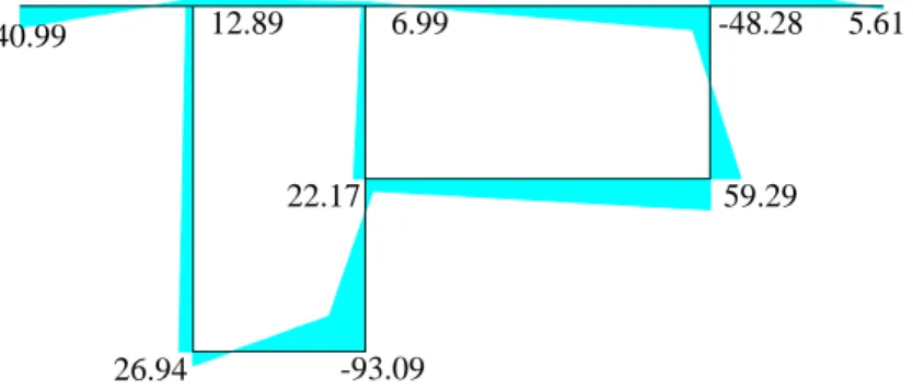 Figure 8: Hauptverw¨olbungen ω ˜ [cm 2 ] eines zweizelligen Querschnittes (G = 1 kN/cm 2 )