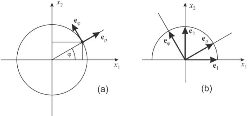 Abbildung A.1: Ebene Polarkoordinaten: (a) Definition, (b) Koordinaten- Koordinaten-dreibein.