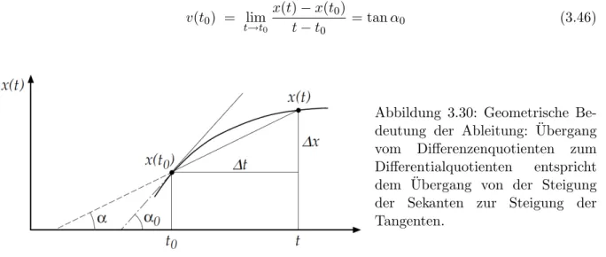 Abbildung 3.30: Geometrische Be- Be-deutung der Ableitung: ¨ Ubergang vom Differenzenquotienten zum Differentialquotienten entspricht dem ¨ Ubergang von der Steigung der Sekanten zur Steigung der Tangenten.