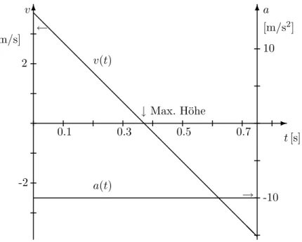 Abbildung 3.31: Geschwin- Geschwin-digkeit [m/s] (linke Skala) und Beschleunigung [m/s 2 ] (rechte Skala) des G¨  urtel-tiers (Abbildungen 3.28 und 3.29)