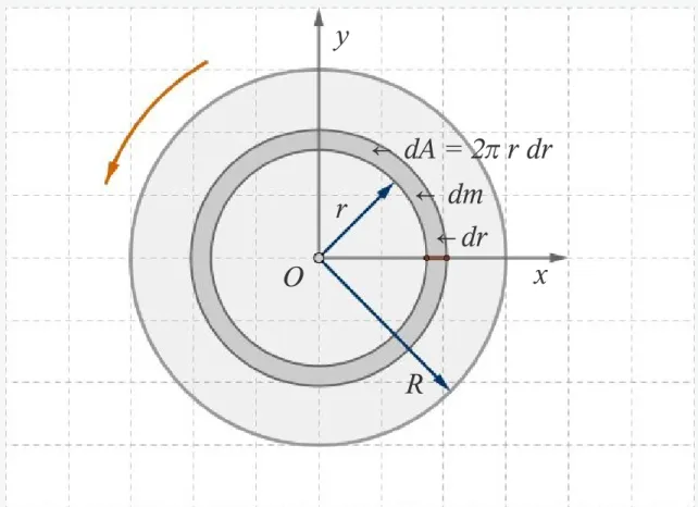 Abb. 8:    Zur  Berechnung  des  Trägheitsmoments  einer  Scheibe  mit  dem  Radius R  und  konstanter  Dichte  ρ,   die  sich  um  eine  senkrecht  stehende  Achse  dreht.