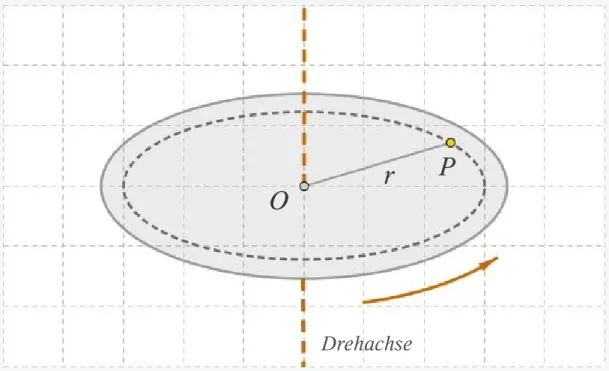 Abb. 1-1:    Eine  Scheibe  rotiert  um  eine  senkrecht  zu  ihr  stehende                    feste  Achse   durch  ihren  Mittelpunkt  im  Punkt  O