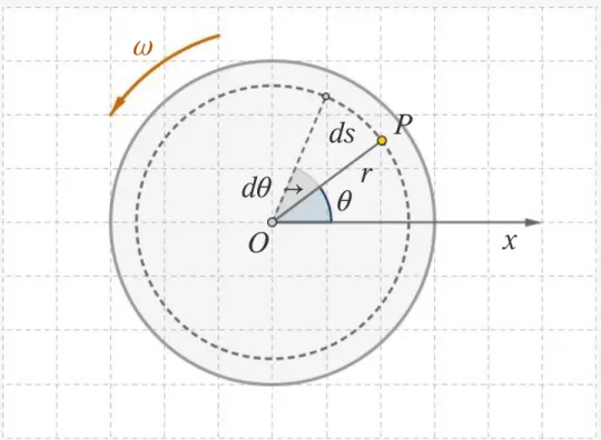Abb. 4:   Eine  Scheibe  rotiert  um  eine  Achse  durch  ihren  Mittelpunkt.  Ein  Punkt  P  legt  in der  Zeit  dt  die  Strecke  ds  zurück,  die  von  seinem Abstand  r  von  der  Drehachse  abhängt