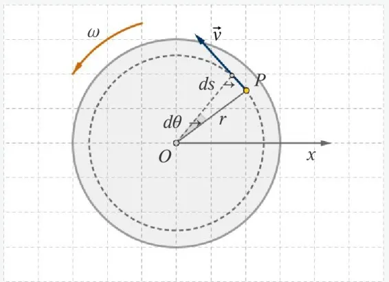 Abb. 5-1:   Ein  Massenpunkt  P  auf  einer  rotierenden  Scheibe  hat                   zu  jedem  Zeitpunkt  eine  lineare  Geschwindigkeit  v
